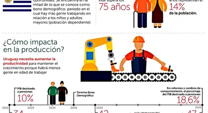 ¿Cómo será la tasa de envejecimiento de aquí a 80 años?