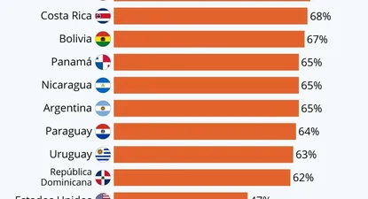 En Guatemala y El Salvador, un 75% de la fuerza laboral podría ser reemplazada por robots.