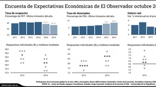 Expertos empeoran expectativas de evolución del mercado laboral