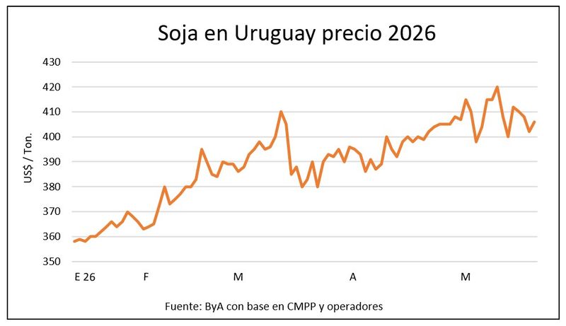 Precios de granos captan nuevas subas en medio de la volatilidad y con la guerra y Milei accionando
