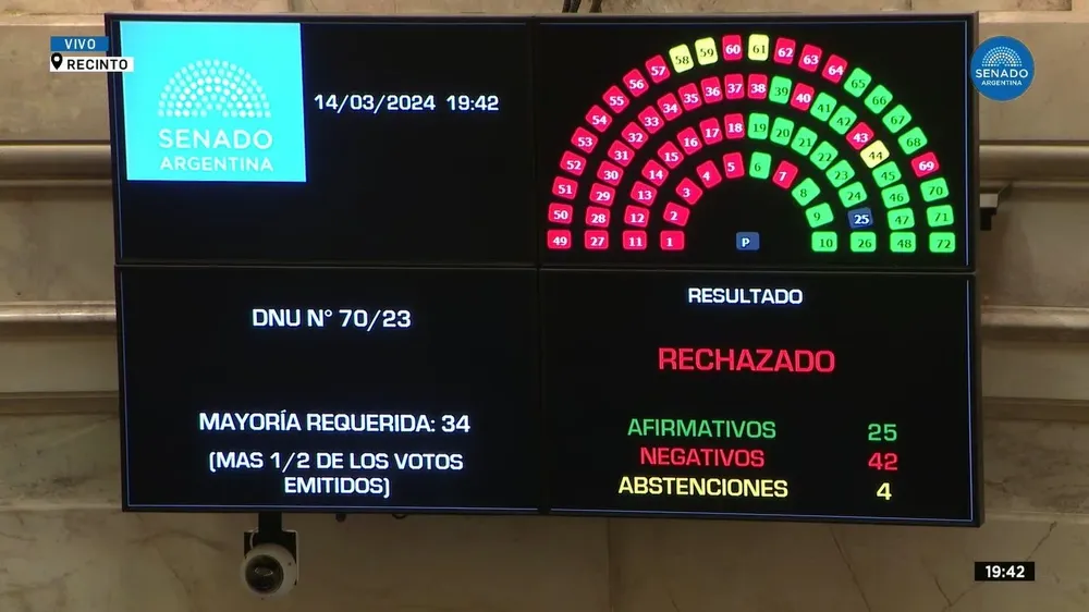 El resultado del DNU en el Senado