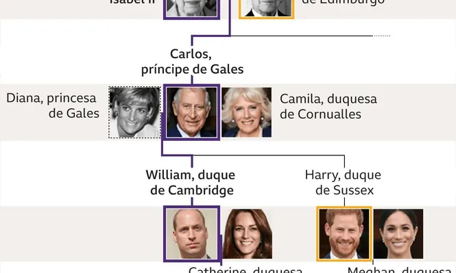 Línea sucesoria familia real británica