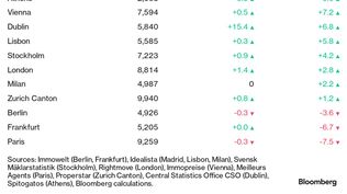 Madrid es la ciudad que registró el mayor aumento en el precio del metro cuadrado en abril en toda Europa. Tres ciudades muestran descensos. El valor de las propiedades en Madrid aún es bajo en relación a la mayoría de sus pares europeas.