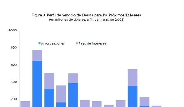 Uruguay revisa al alza sus necesidades de financiamiento para el 2023