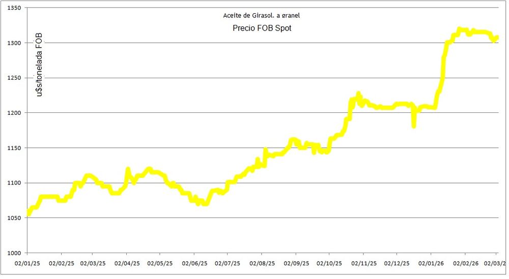 Precio en Argentina de referencia para Uruguay (Bolsa de Comercio de Rosario).