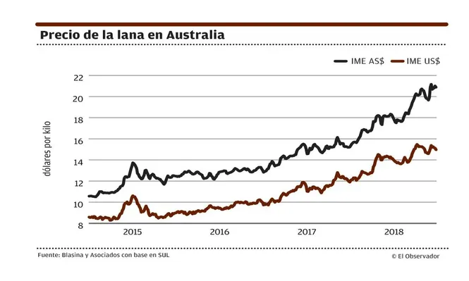Más demanda y mejores precios por lanas medias