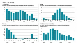 Crédito a las familias continuó frenándose en el tercer trimestre