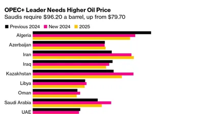 Justo cuando ceden las tensiones geopolíticas, el FMI estima que Arabia Saudita necesitará un barril promedio de u$s 96,2 este año si mantiene los recortes a la producción vigentes