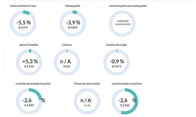 Segunda baja consecutiva en el precio de lácteos este martes en Fonterra