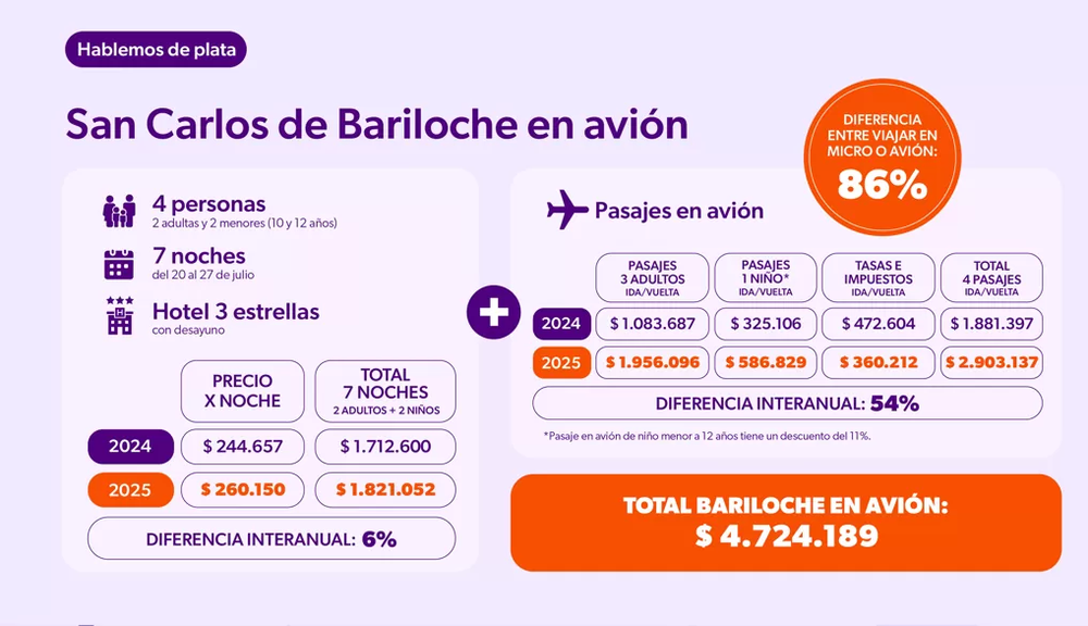 Costos de viajar a Bariloche durante las vacaciones de invierno