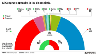 Resultado de la votación de la Ley de Amnistía