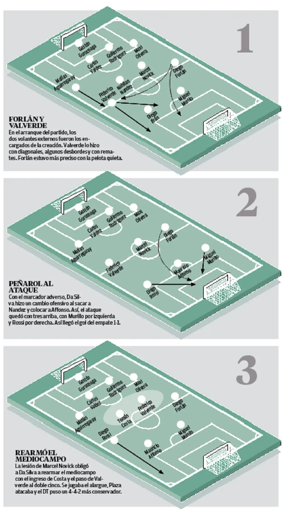 Los momentos de Peñarol en el partido