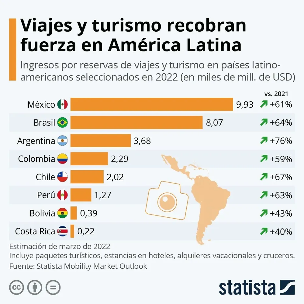 El turismo es fuerte dinamizador de la economía en varios países de América Latina y El Caribe.