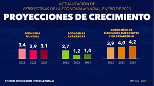 El pronóstico del FMI para la economía mundial: bajo crecimiento y caída de la inflación en 2023