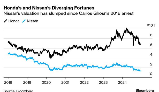 La unión de Honda con Nissan y Mitsubishi crea un jugador con más posibilidades de competir con el rival doméstico Toyota y los fabricantes chinos, convertidos en los primeros exportadores a nivel global.&nbsp;&nbsp;