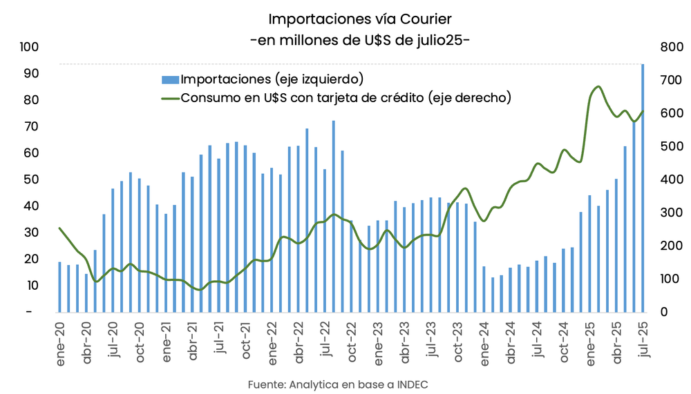 Cifras de compras courier 2025 (Fuente Consultora Analytica).