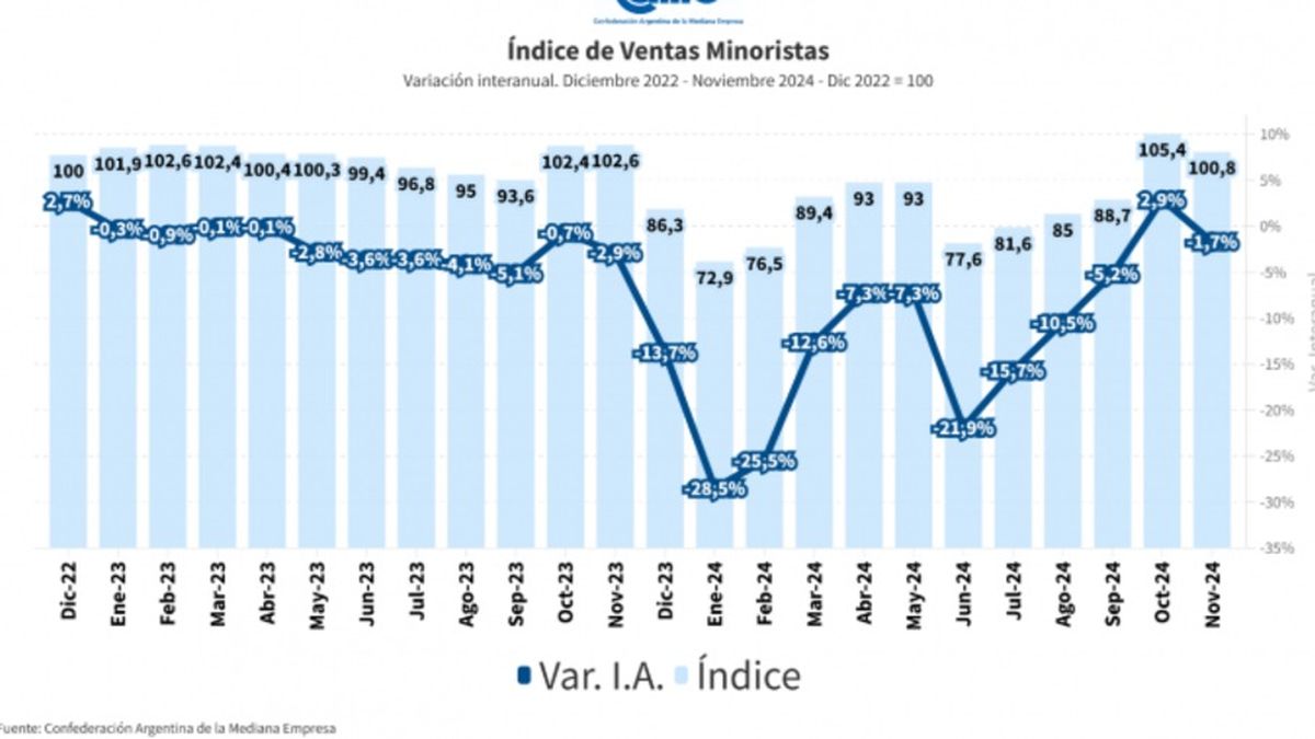 Las ventas minoristas pyme cayeron 1,7% interanual en noviembre