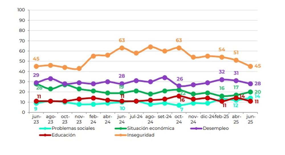 Últimas mediciones de los principales preocupaciones en Uruguay 