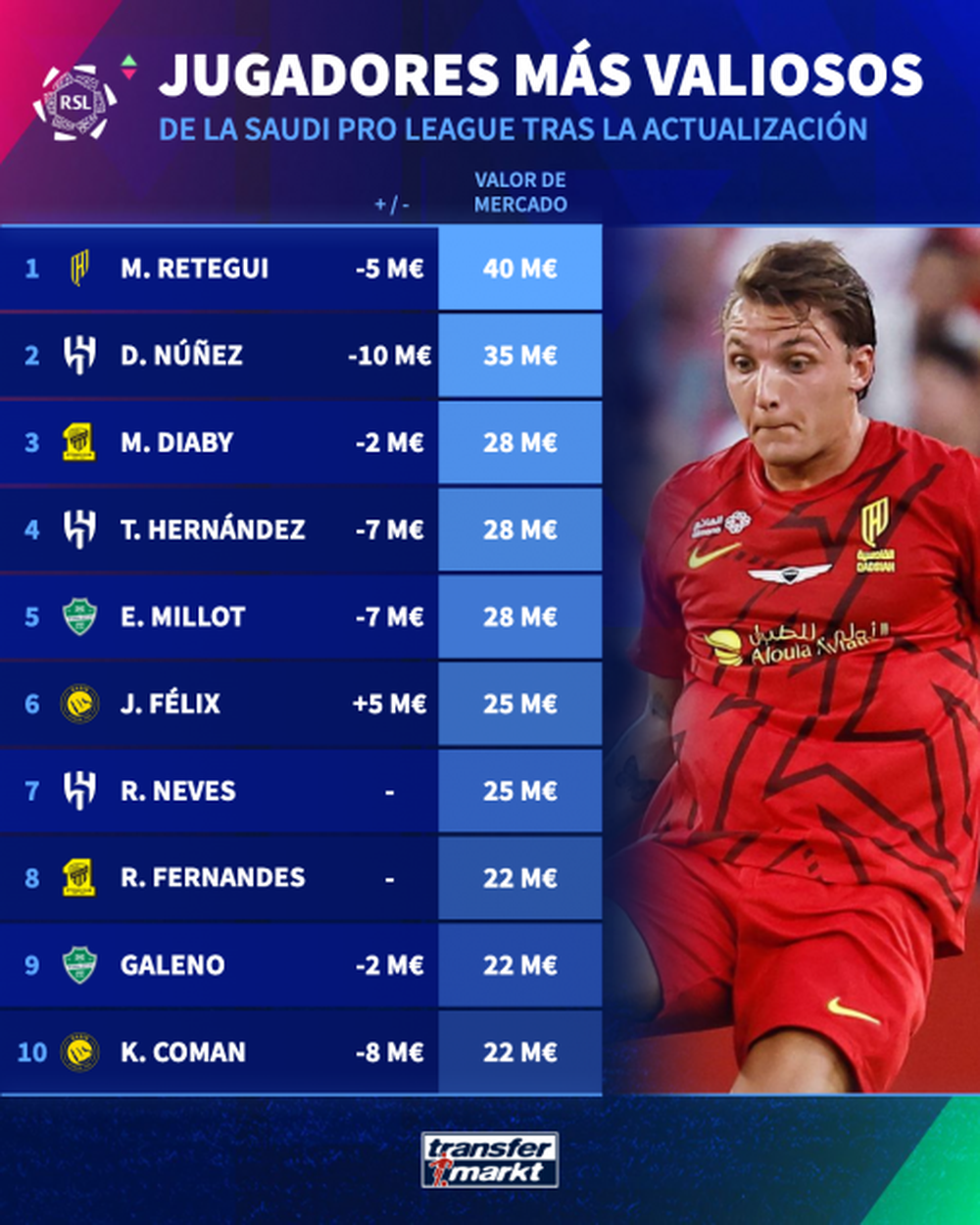 Darwin Núñez perdió millones en su cotización y ya no es el MVP de la liga de Arabia Saudita