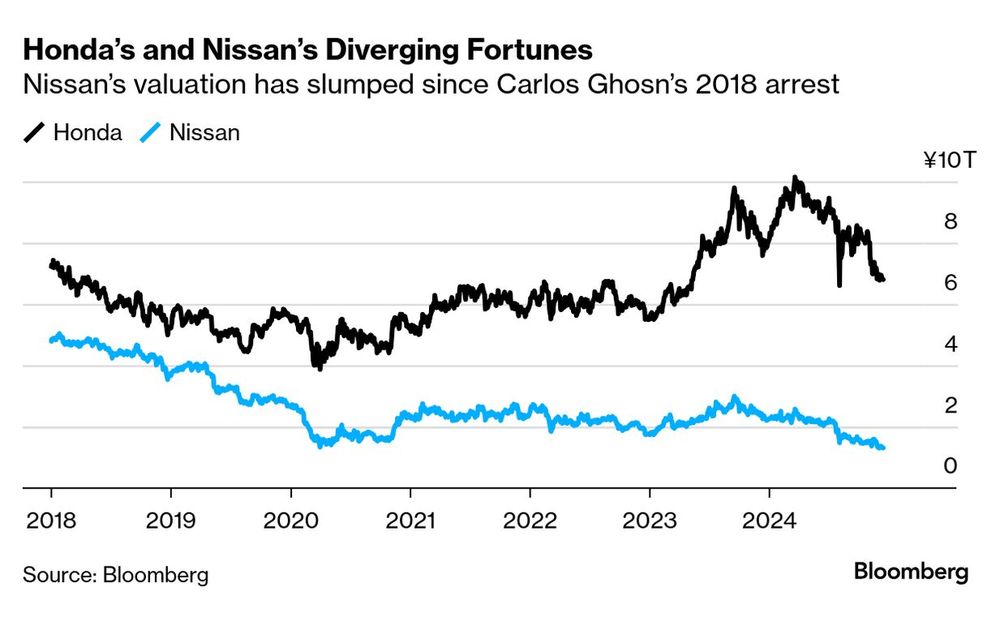 La unión de Honda con Nissan y Mitsubishi crea un jugador con más posibilidades de competir con el rival doméstico Toyota y los fabricantes chinos, convertidos en los primeros exportadores a nivel global.&nbsp;&nbsp;