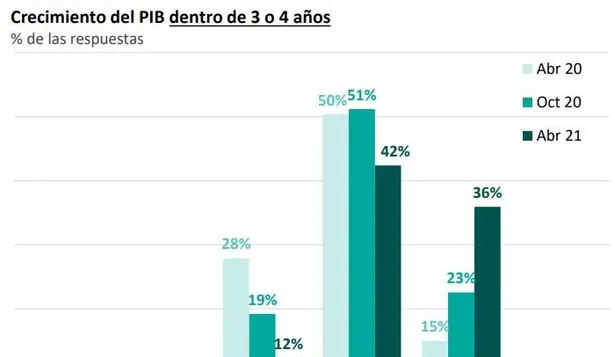 Encuesta de expectativas de Exante