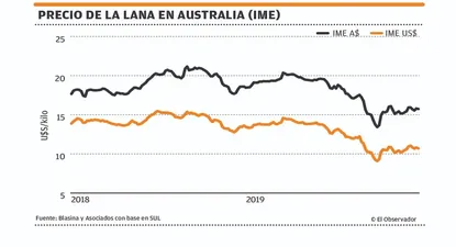 estabilidad en australia y mayor movimiento local por lana media
