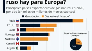 Rusia es un proveedor clave de la Unión Europea.