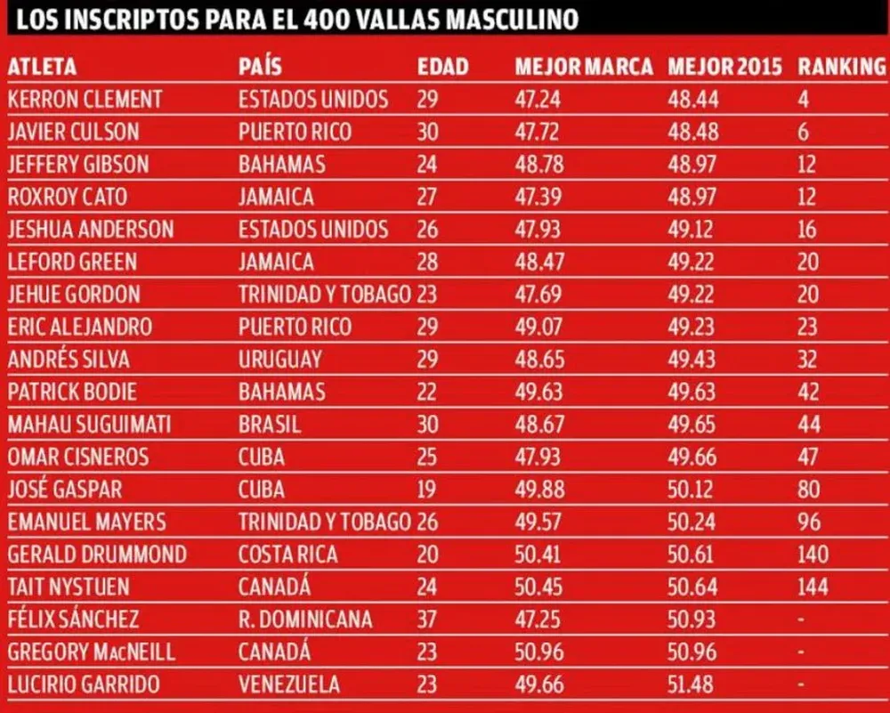 400 vallas masculino