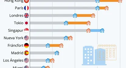 Adquirir una vivienda céntrica en la capital de España demandará seis años de sueldo.
