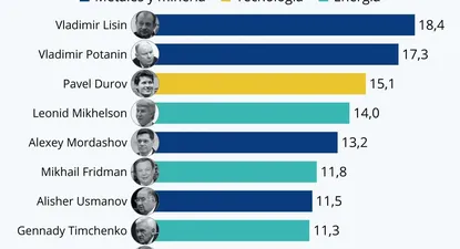 Uno de los casos más resonantes por sus contactos con el gobierno ruso es el de Gennady Timchenko.