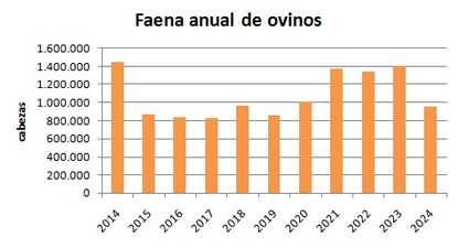 faena de ovinos fue la mas baja desde 2019