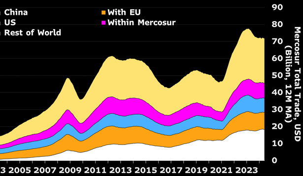 En la medida en que la UE fue dejando espacio, China se consolidó en el continente sudamericano como el gran socio comercial. De todos modos, Europa aún es el segundo&nbsp; más importante y tiene un mercado enorme por ganar, sobre todo cuando el comercio intra-bloque es menor al 10%.
