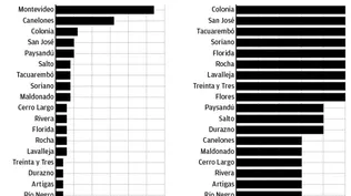 Jubilación mínima prevalece en las mujeres y el interior del país