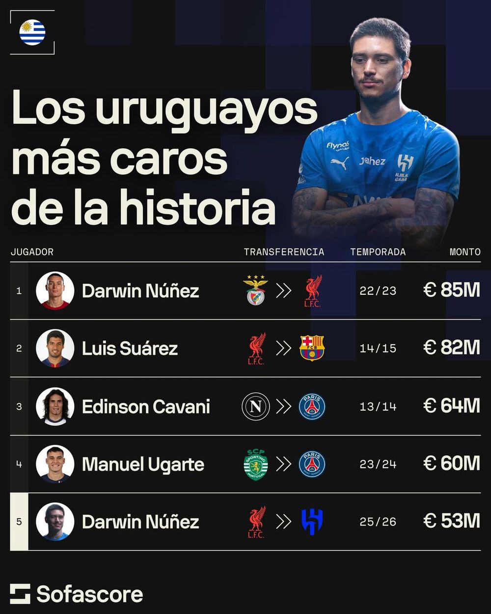 Los cinco pases m&aacute;s caros entre los uruguayos, en los que Darwin N&uacute;&ntilde;ez ocupa el primer y quinto lugar