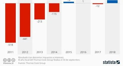 Thomas Cook, más rentable que hace tiempo