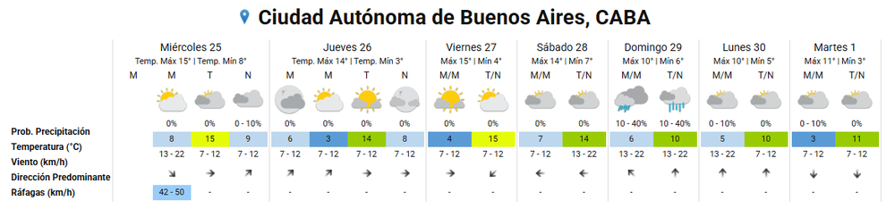 Pronóstico del tiempo para la Ciudad de Buenos Aires - SMN Pronóstico del tiempo para la Ciudad de Buenos Aires - SMN
