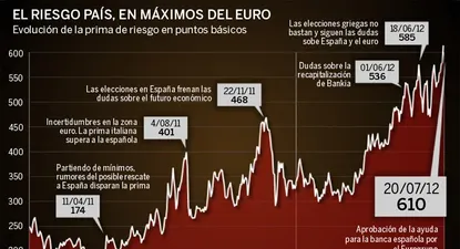 Evolución de la prima de riesgo