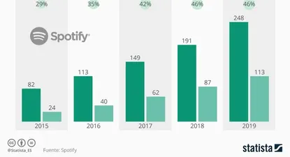 Spotify a punto de alcanzar los 250 millones de usuarios