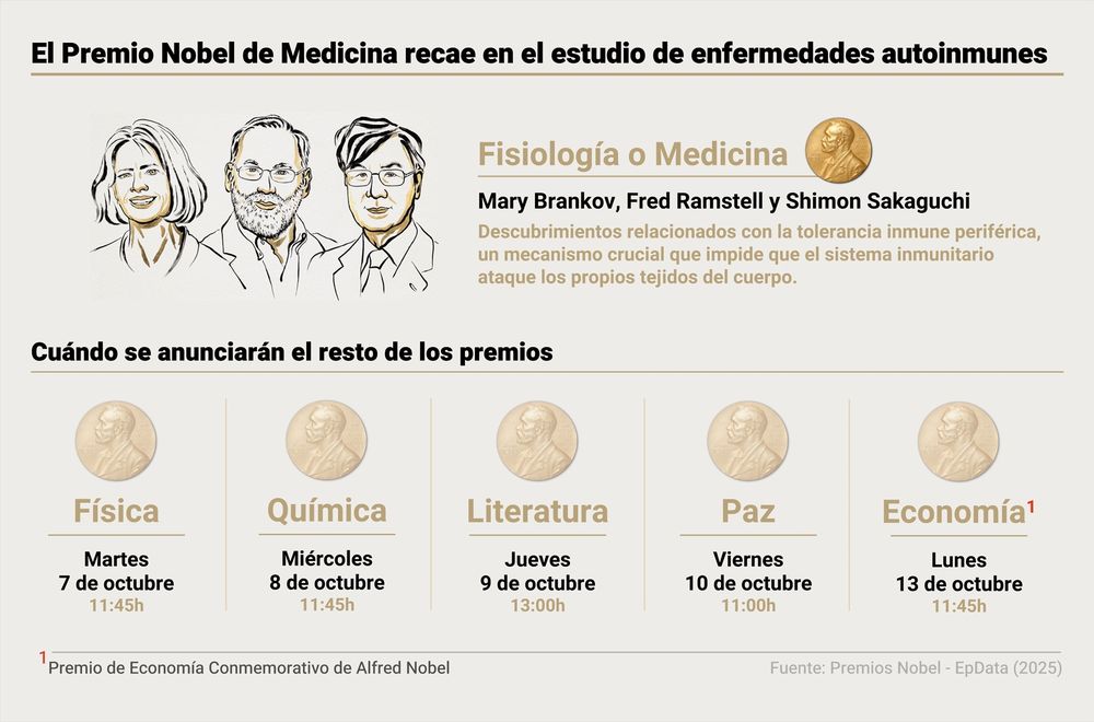 EuropaPress_7008433_infografia_datos_premio_nobel_investigadores_mary_brankov_fred_ramstell