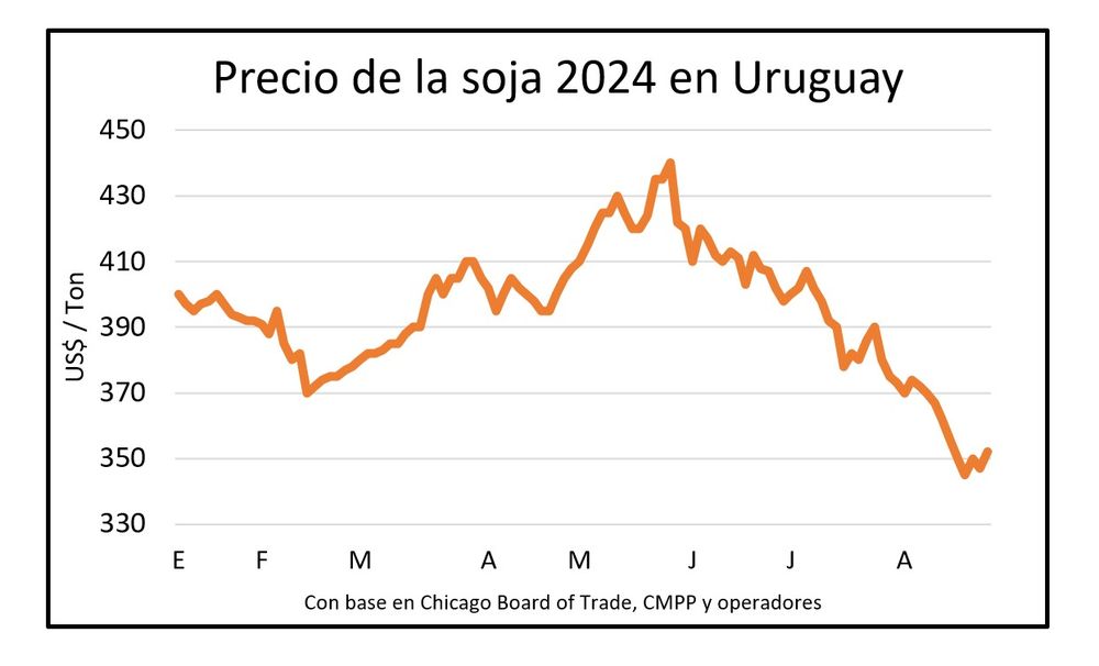 Trigo, cebada, soja... los agricultores atentos al mercado de granos.