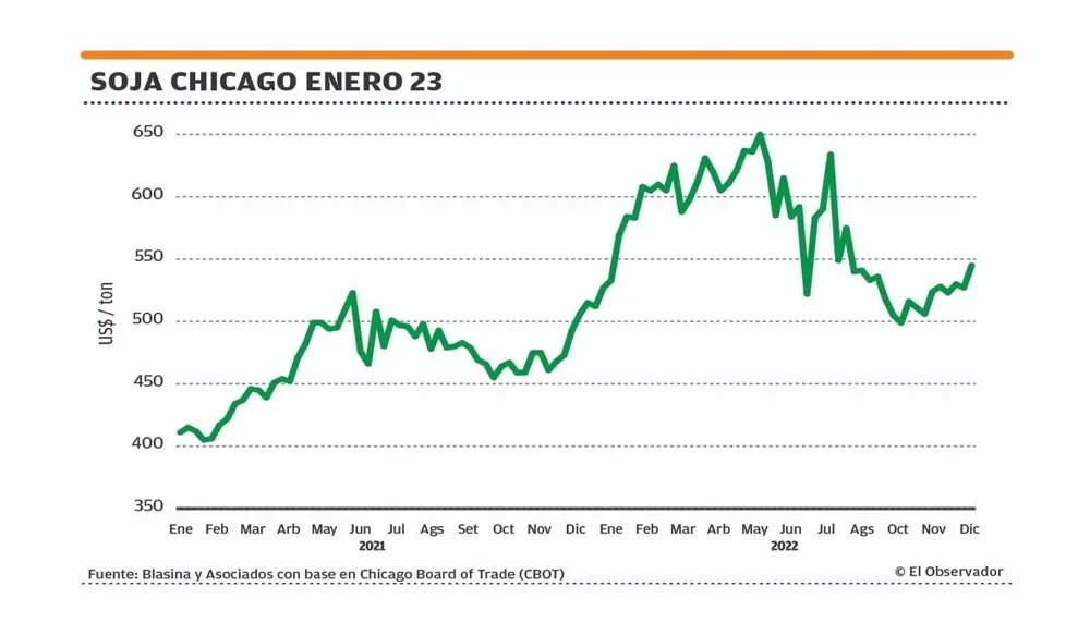 El valor de la soja, en un momento ascendente.
