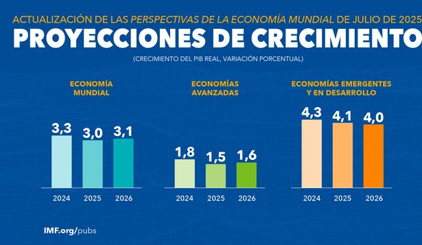 FMI sube su pronóstico de crecimiento mundial pese a embestida arancelaria