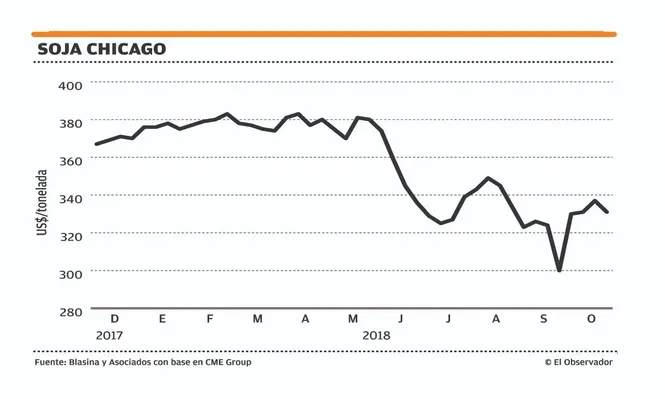 Subas y bajas esta semana para la soja en el mercado de Chicago