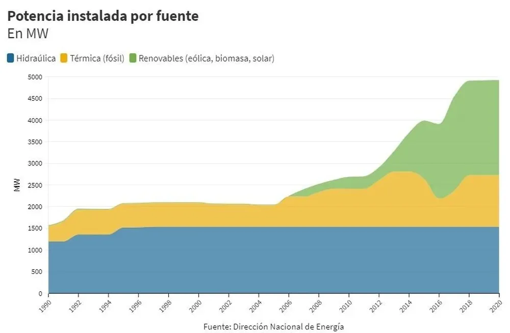 Los parques eólicos comenzaron a instalarse desde 2009.