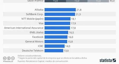 Las mayores salidas a bolsa del mundo y la expectativa por Aramco