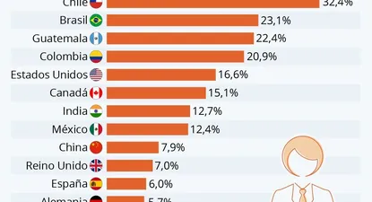 ¿En qué países hay más mujeres que se dedican a emprender?