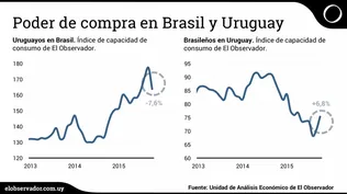 El real dejó de bajar y da un respiro a empresas que compiten con Brasil