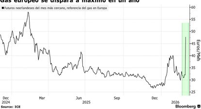 El precio de los futuros de gas de referencia en Europa registraron el mayor aumento en casi cuatro años, después de que QatarEnergy confirmara el lunes la suspensión de la producción.