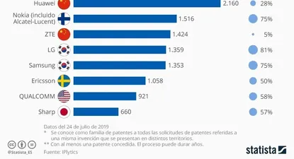 ¿Qué marcas lideran la tecnología 5G en el mundo?
