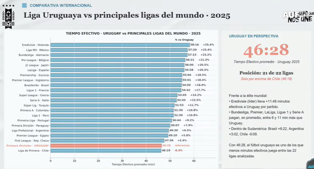 Presentación de los datos de la Liga AUF Uruguaya en el Summit AUF 2026